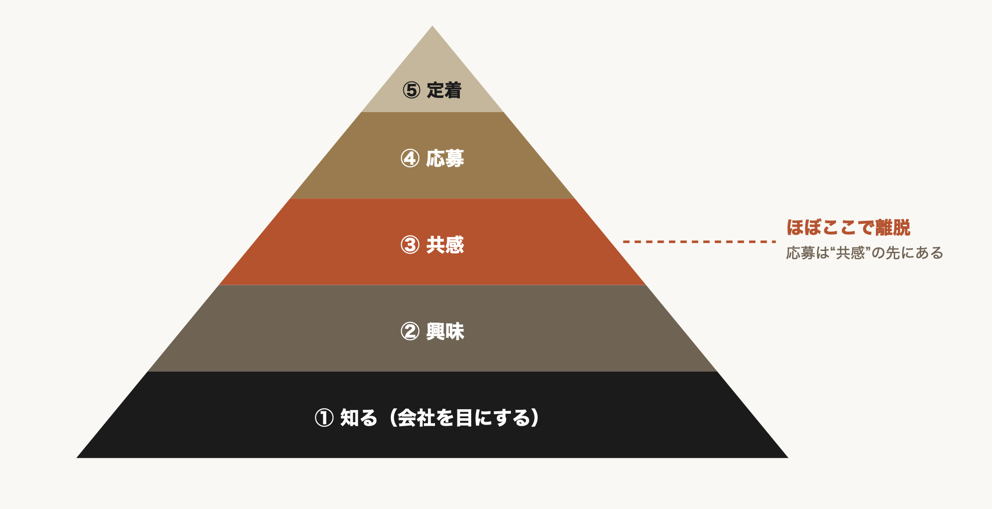 求職者がたどる5段階のピラミッド。下の土台から①知る（会社を目にする）、②興味、③共感、④応募、上の頂点が⑤定着。ほとんどの求職者は③共感のフェーズで離脱し、応募は共感の先にしか生まれない。