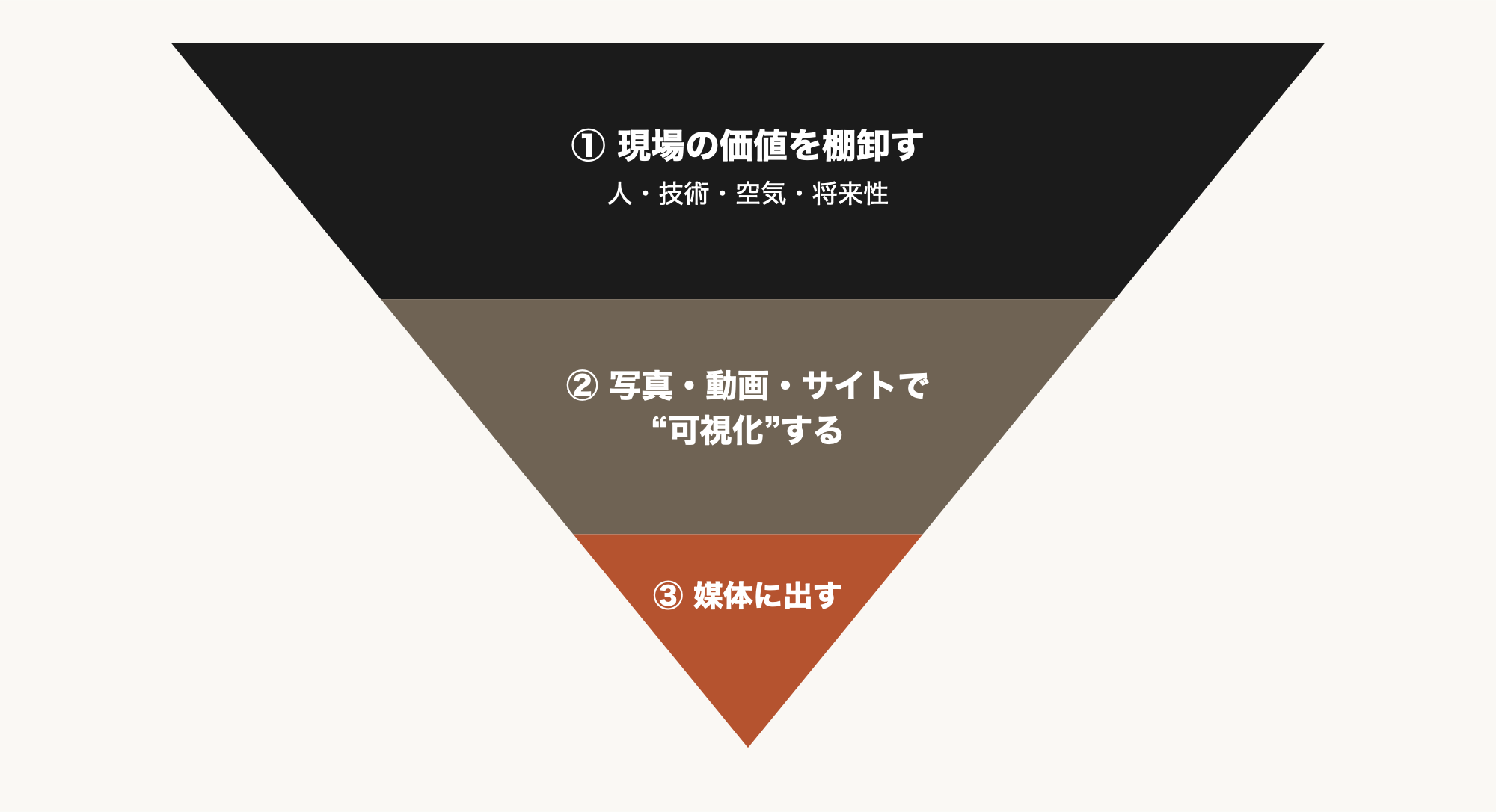 採用施策の優先順位（逆ピラミッド）。上の幅広から①現場の価値を棚卸す（人・技術・空気・将来性）、②写真・動画・サイトに“可視化”する、下の頂点が③媒体に出す。多くの会社は③からお金を使うが、人が集まる会社は①から始める。