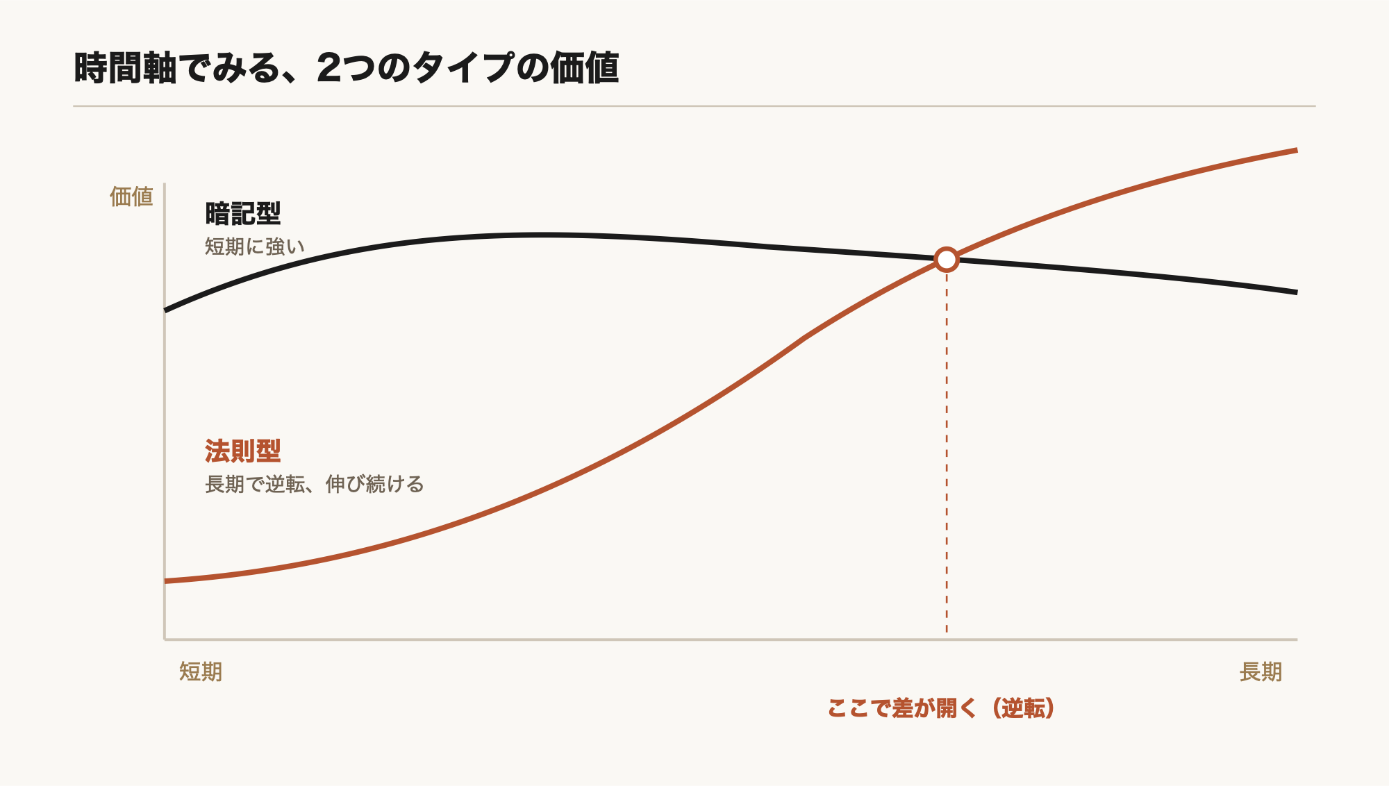 時間軸でみる2つのタイプの価値。暗記型は短期に強く高い位置からなだらかに横ばい、法則型は低い位置から長期で逆転し伸び続ける。